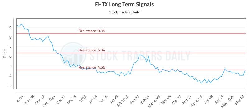FHTX Long Term Analysis for May 8 2025 FHTX Long Term Analysis for May 8 2025