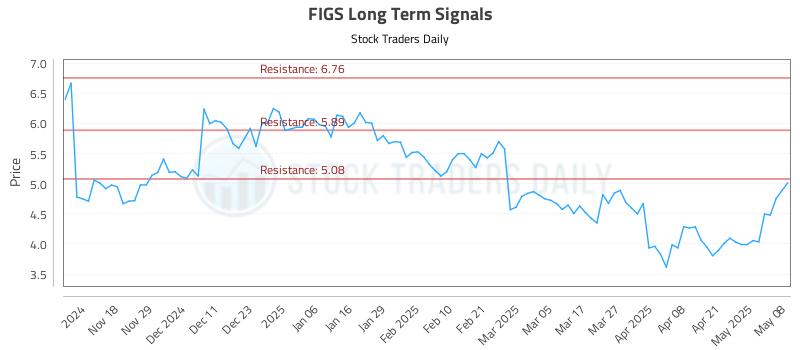 FIGS Long Term Analysis for May 8 2025 FIGS Long Term Analysis for May 8 2025