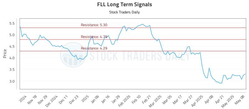 FLL Long Term Analysis for May 8 2025 FLL Long Term Analysis for May 8 2025