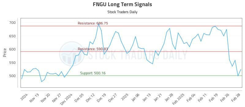 FNGU Long Term Analysis for May 8 2025 FNGU Long Term Analysis for May 8 2025