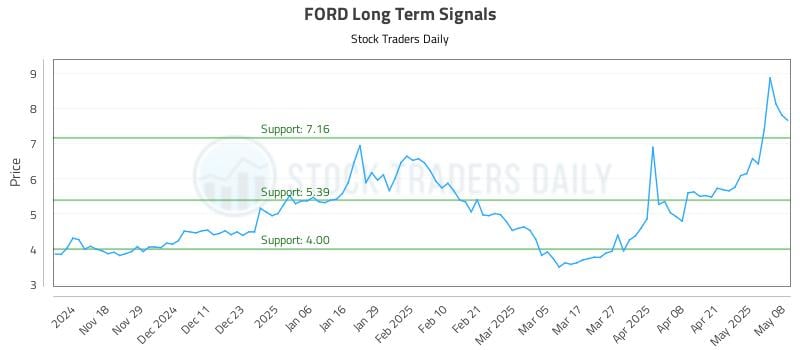 FORD Long Term Analysis for May 8 2025 FORD Long Term Analysis for May 8 2025