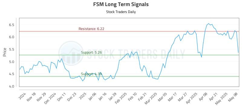 FSM Long Term Analysis for May 8 2025 FSM Long Term Analysis for May 8 2025