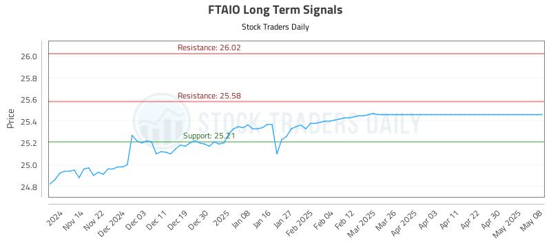 FTAIO Long Term Analysis for May 8 2025 FTAIO Long Term Analysis for May 8 2025