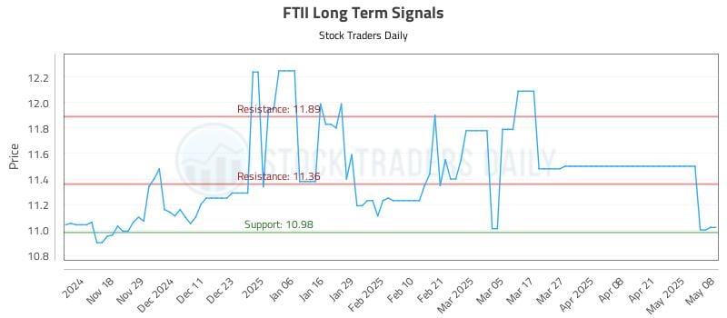 FTII Long Term Analysis for May 8 2025 FTII Long Term Analysis for May 8 2025