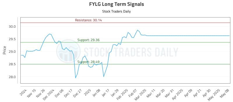 FYLG Long Term Analysis for May 8 2025 FYLG Long Term Analysis for May 8 2025
