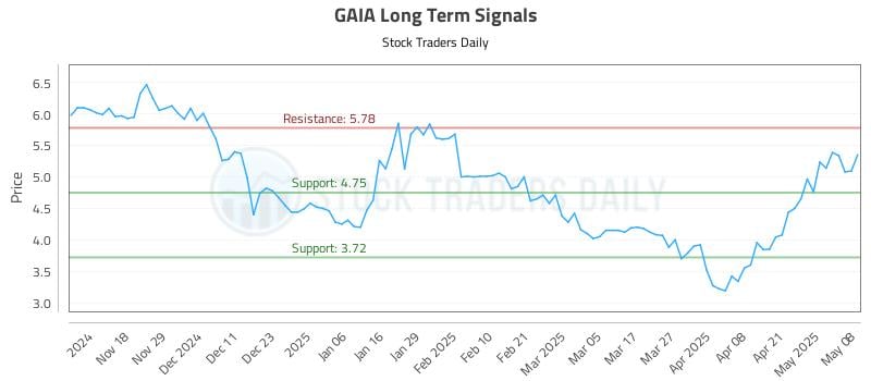 GAIA Long Term Analysis for May 8 2025 GAIA Long Term Analysis for May 8 2025