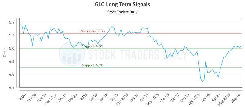 GLO Long Term Analysis for May 8 2025 GLO Long Term Analysis for May 8 2025