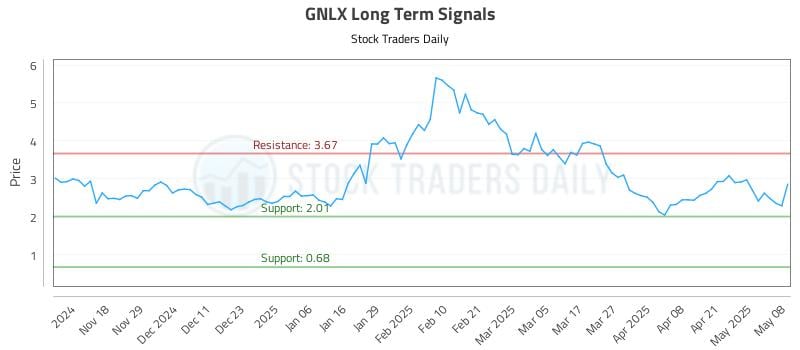 GNLX Long Term Analysis for May 8 2025 GNLX Long Term Analysis for May 8 2025