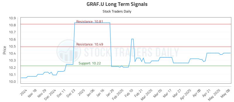 GRAF.U Long Term Analysis for May 8 2025 GRAF.U Long Term Analysis for May 8 2025
