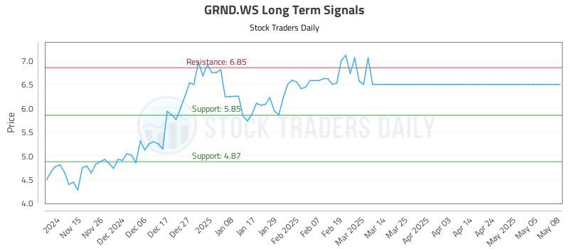 GRND.WS Long Term Analysis for May 8 2025 GRND.WS Long Term Analysis for May 8 2025