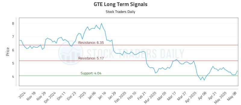 GTE Long Term Analysis for May 8 2025 GTE Long Term Analysis for May 8 2025