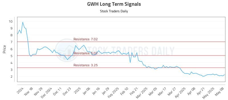 GWH Long Term Analysis for May 8 2025 GWH Long Term Analysis for May 8 2025