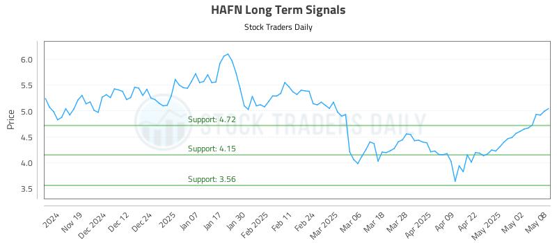 HAFN Long Term Analysis for May 9 2025 HAFN Long Term Analysis for May 9 2025