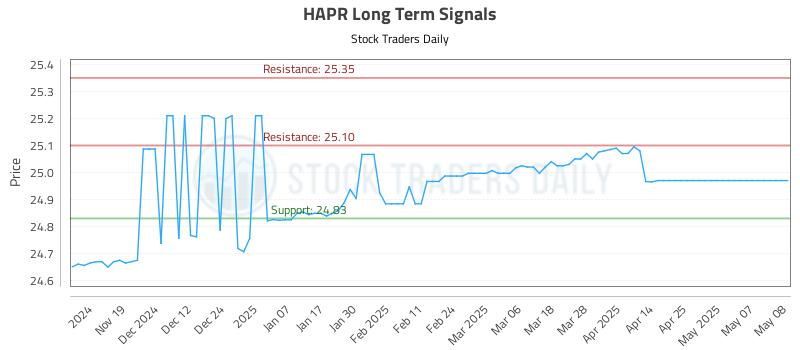 HAPR Long Term Analysis for May 9 2025 HAPR Long Term Analysis for May 9 2025