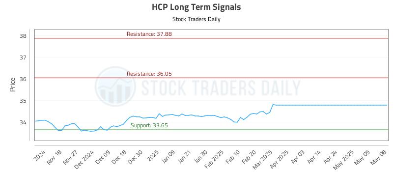 HCP Long Term Analysis for May 9 2025 HCP Long Term Analysis for May 9 2025