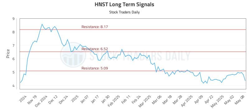 HNST Long Term Analysis for May 9 2025 HNST Long Term Analysis for May 9 2025