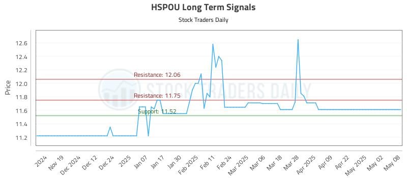 HSPOU Long Term Analysis for May 9 2025 HSPOU Long Term Analysis for May 9 2025