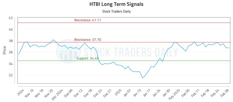 HTBI Long Term Analysis for May 9 2025 HTBI Long Term Analysis for May 9 2025