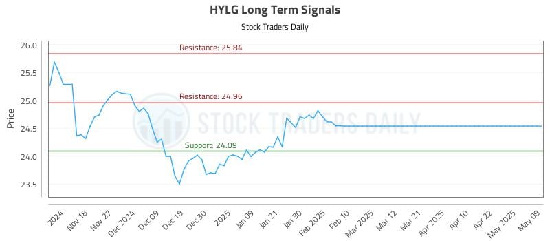 HYLG Long Term Analysis for May 9 2025 HYLG Long Term Analysis for May 9 2025