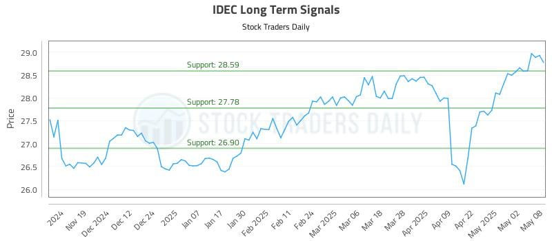 IDEC Long Term Analysis for May 9 2025 IDEC Long Term Analysis for May 9 2025