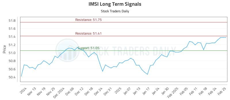 IMSI Long Term Analysis for May 9 2025 IMSI Long Term Analysis for May 9 2025