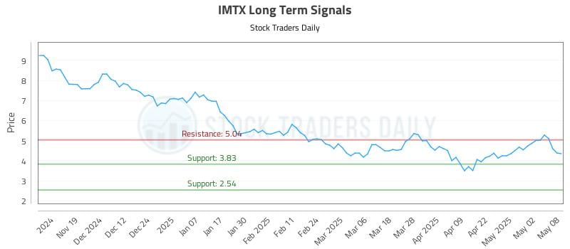 IMTX Long Term Analysis for May 9 2025 IMTX Long Term Analysis for May 9 2025
