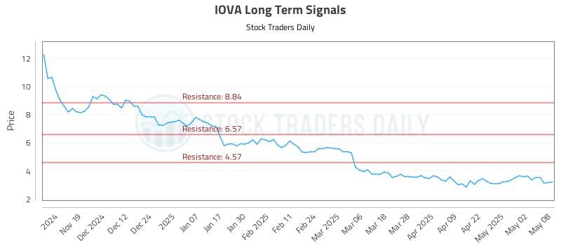 IOVA Long Term Analysis for May 9 2025 IOVA Long Term Analysis for May 9 2025