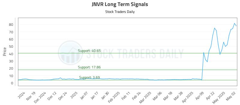 JNVR Long Term Analysis for May 9 2025 JNVR Long Term Analysis for May 9 2025