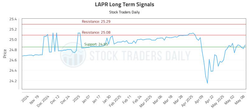 LAPR Long Term Analysis for May 9 2025 LAPR Long Term Analysis for May 9 2025