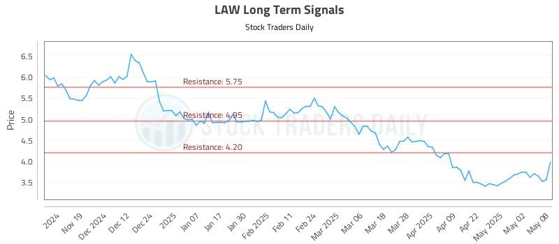 LAW Long Term Analysis for May 9 2025 LAW Long Term Analysis for May 9 2025