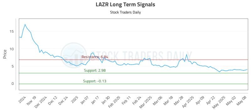 LAZR Long Term Analysis for May 9 2025 LAZR Long Term Analysis for May 9 2025