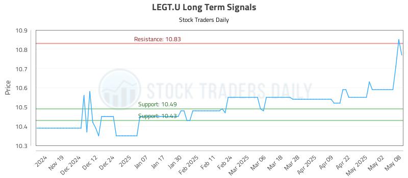 LEGT.U Long Term Analysis for May 9 2025 LEGT.U Long Term Analysis for May 9 2025