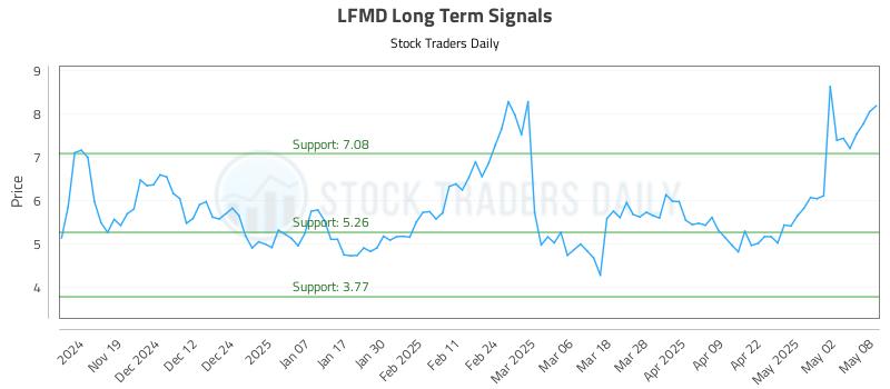 LFMD Long Term Analysis for May 9 2025