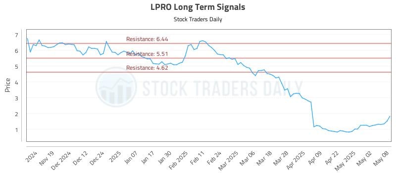 LPRO Long Term Analysis for May 9 2025 LPRO Long Term Analysis for May 9 2025