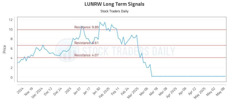 LUNRW Long Term Analysis for May 9 2025 LUNRW Long Term Analysis for May 9 2025