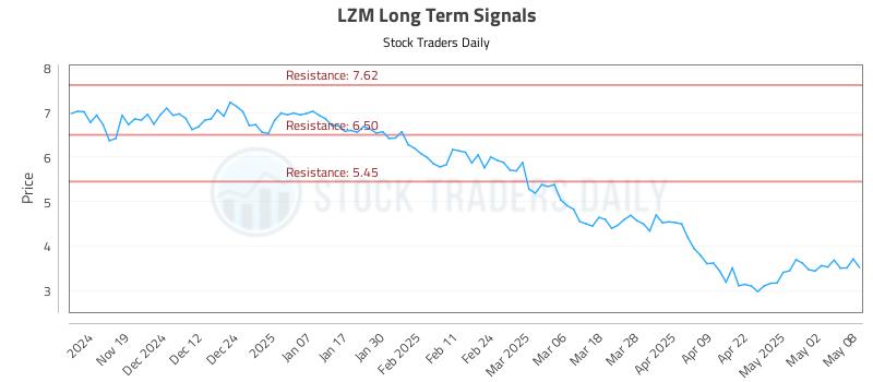 LZM Long Term Analysis for May 9 2025 LZM Long Term Analysis for May 9 2025