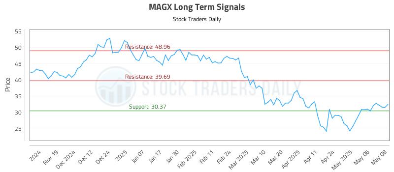 MAGX Long Term Analysis for May 9 2025 MAGX Long Term Analysis for May 9 2025