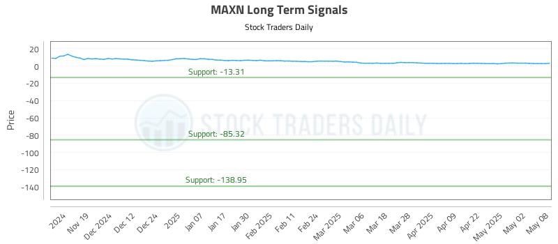 MAXN Long Term Analysis for May 9 2025 MAXN Long Term Analysis for May 9 2025