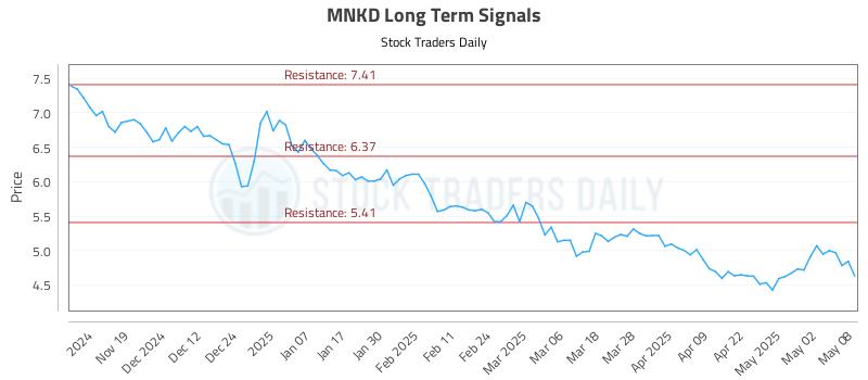 MNKD Long Term Analysis for May 9 2025 MNKD Long Term Analysis for May 9 2025