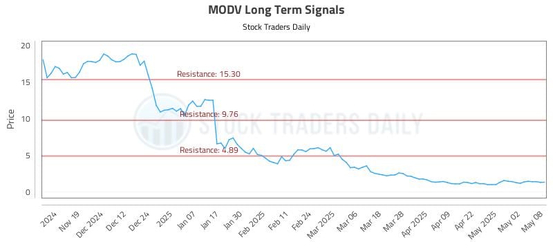 MODV Long Term Analysis for May 9 2025 MODV Long Term Analysis for May 9 2025