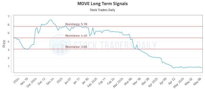 MOVE Long Term Analysis for May 9 2025 MOVE Long Term Analysis for May 9 2025