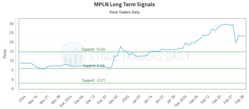 MPLN Long Term Analysis for May 9 2025 MPLN Long Term Analysis for May 9 2025