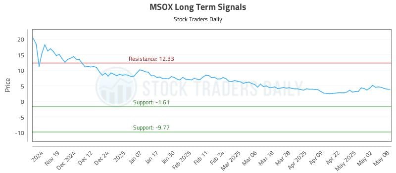 MSOX Long Term Analysis for May 9 2025 MSOX Long Term Analysis for May 9 2025