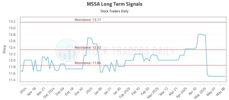 MSSA Long Term Analysis for May 9 2025 MSSA Long Term Analysis for May 9 2025