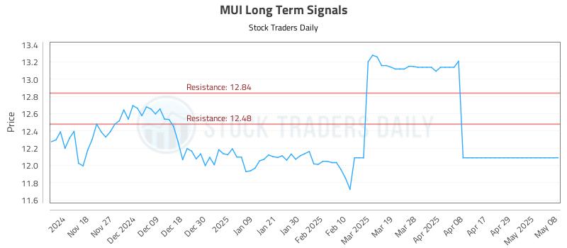 MUI Long Term Analysis for May 9 2025 MUI Long Term Analysis for May 9 2025