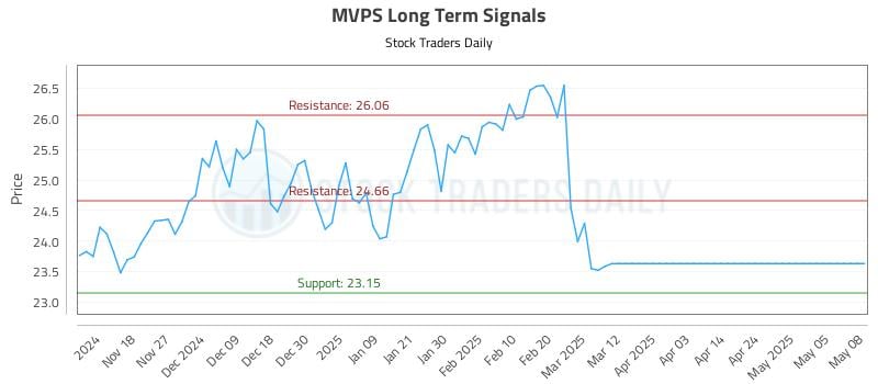 MVPS Long Term Analysis for May 9 2025 MVPS Long Term Analysis for May 9 2025