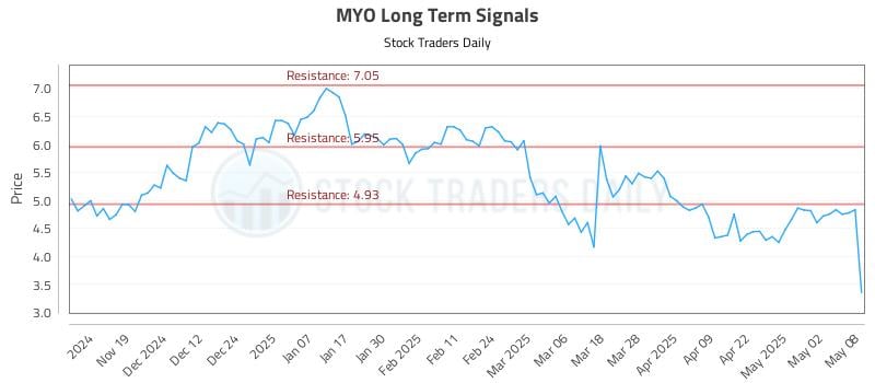 MYO Long Term Analysis for May 9 2025 MYO Long Term Analysis for May 9 2025