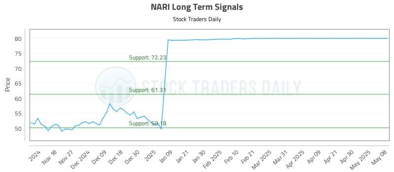 NARI Long Term Analysis for May 9 2025 NARI Long Term Analysis for May 9 2025