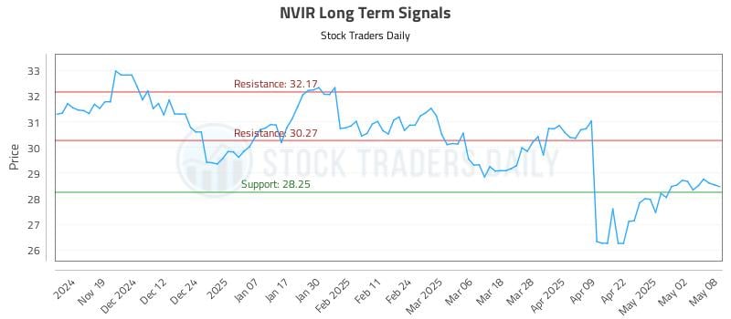 NVIR Long Term Analysis for May 9 2025 NVIR Long Term Analysis for May 9 2025