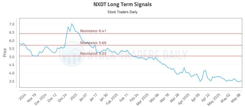 NXDT Long Term Analysis for May 9 2025 NXDT Long Term Analysis for May 9 2025